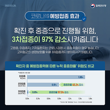 확진 후 중증으로 진행될 위험, 3차접종이 97% 감소시켜줍니다.