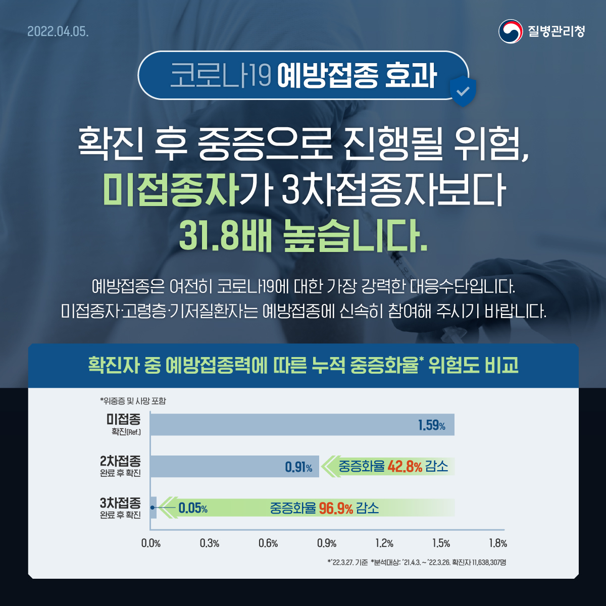 확진 후 중증으로 진행될 위험, 미접종자가 31.8배 높습니다