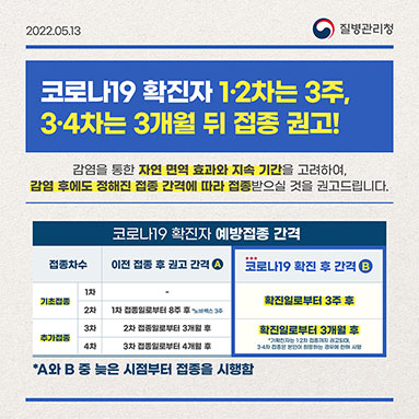 코로나19 확진자 1·2차는 3주, 3·4차는 3개월 뒤 접종 권고!