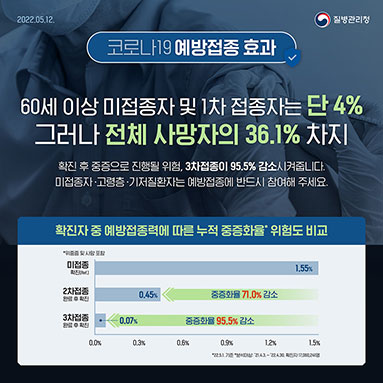 60세 이상 미접종자 및 1차접종는 단 4%, 그러나 전체 사망자의 36.1% 차지 