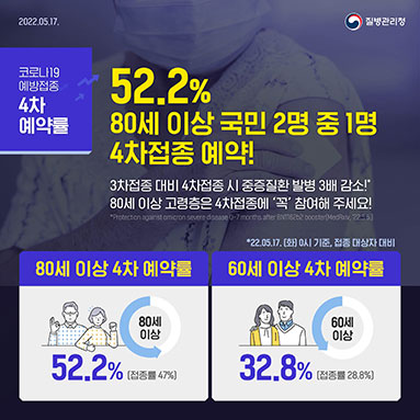 52.2%, 80세 이상 국민 2명 중 1명 4차접종 예약!