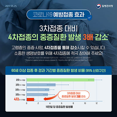 3차접종 대비 4차접종의 중증질환 발생 3배 감소