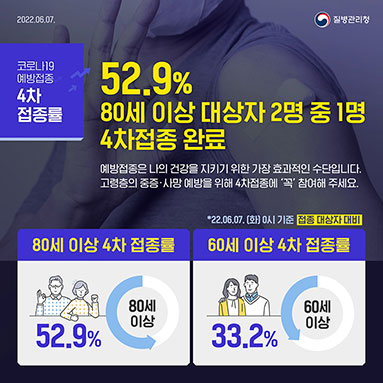 52.9%, 80세 이상 대상자 2명 중 1명 4차접종 완료