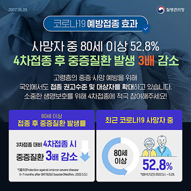 사망자 중 80세 이상 52.8%, 4차접종 후 중증질환 발생 3배 감소