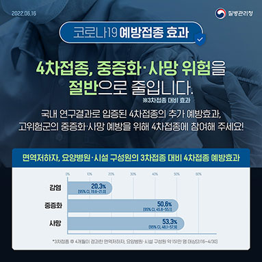 4차접종, 중증화·사망 위험을 절반으로 줄입니다