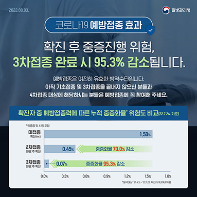 확진 후 중증진행 위험, 3차접종 완료 시 95.3% 감소됩니다.