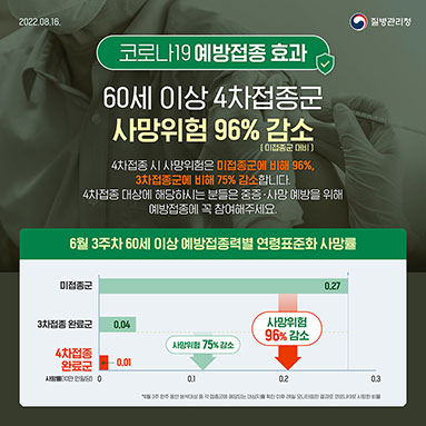 60세 이상 4차접종군 사망위험 96%감소