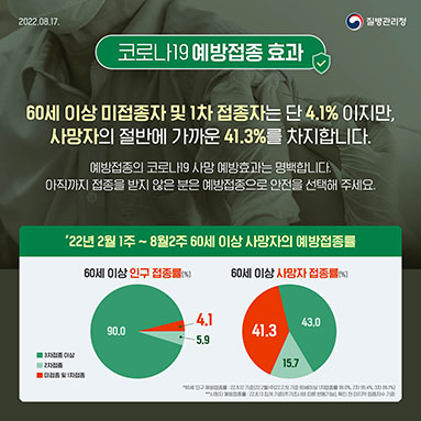 60세 이상 미접종자 및 1차 접종자는 단 4.1% 이지만, 사망자의 절반에 가까운 41.3%를 차지합니다.