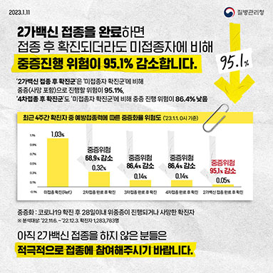 2가백신 접종을 완료하면 접종 후 확진되더라도 미접종자에 비해 중증진행 위험이 95.1% 감소합니다.