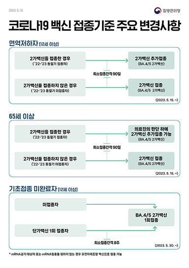 코로나19 백신 접종기준 주요 변경사항('23.5.15. 기준)