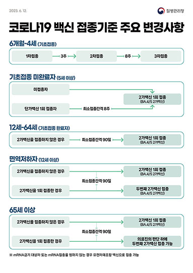  코로나19 백신 접종기준 주요 변경사항('23.6.12. 기준)