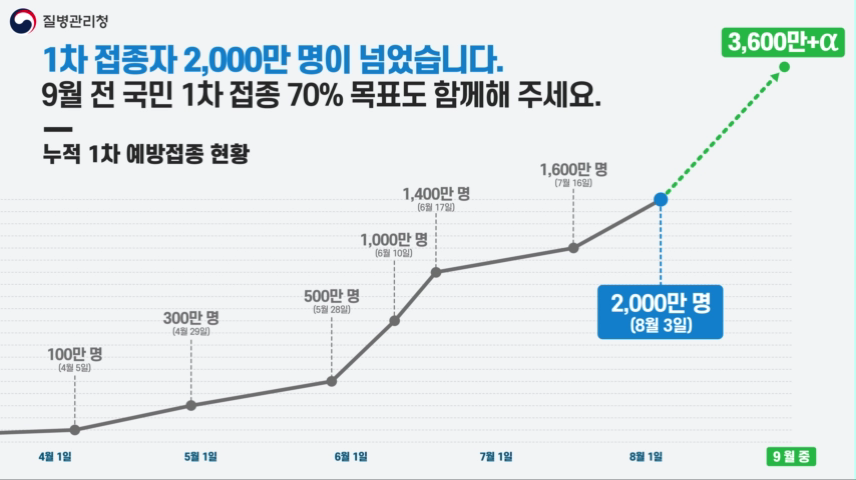 코로나19예방접종 1차 접종자 2,000만 명이 넘었습니다.